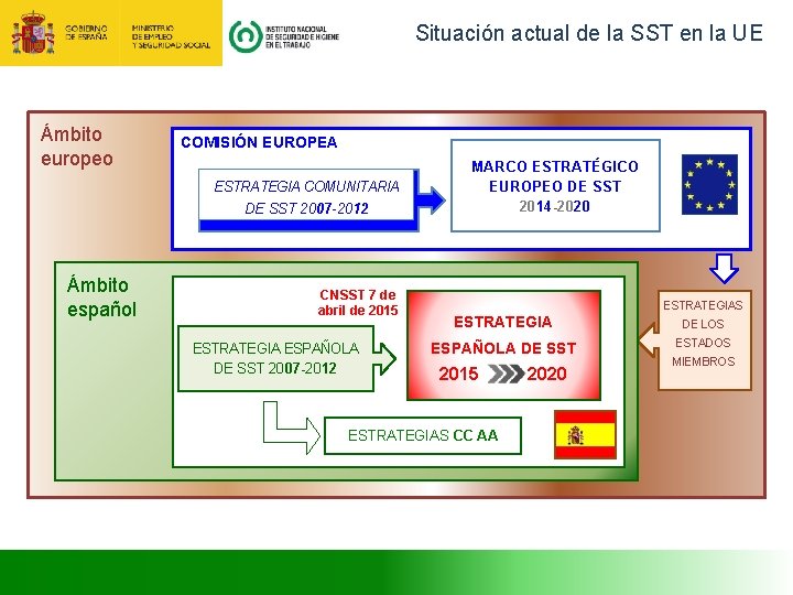 Situación actual de la SST en la UE Ámbito europeo COMISIÓN EUROPEA ESTRATEGIA COMUNITARIA