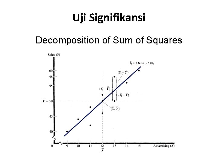 Uji Signifikansi Decomposition of Sum of Squares 