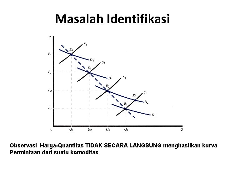 Masalah Identifikasi Observasi Harga-Quantitas TIDAK SECARA LANGSUNG menghasilkan kurva Permintaan dari suatu komoditas 