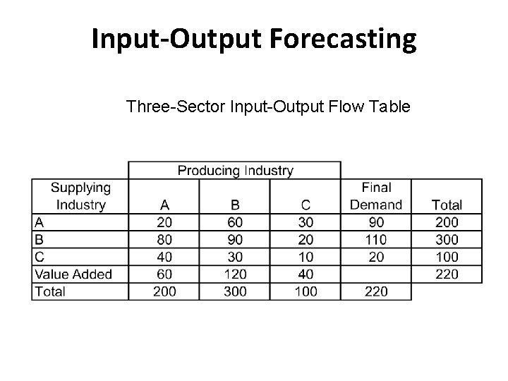 Input-Output Forecasting Three-Sector Input-Output Flow Table 