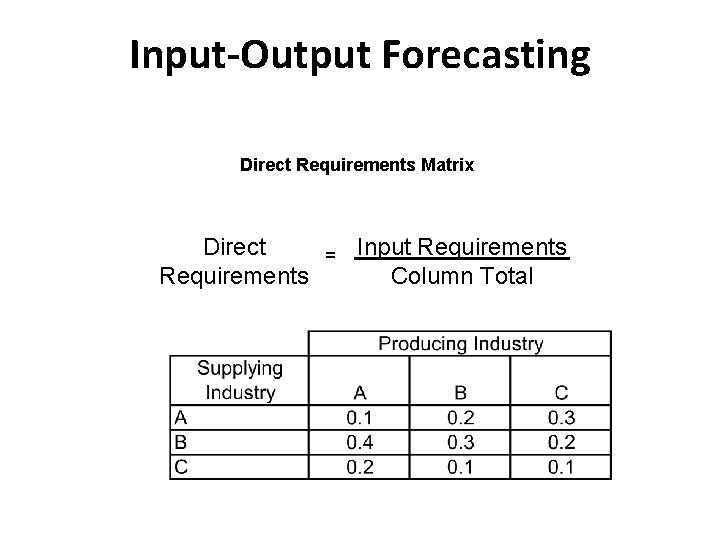 Input-Output Forecasting Direct Requirements Matrix Direct Requirements = Input Requirements Column Total 