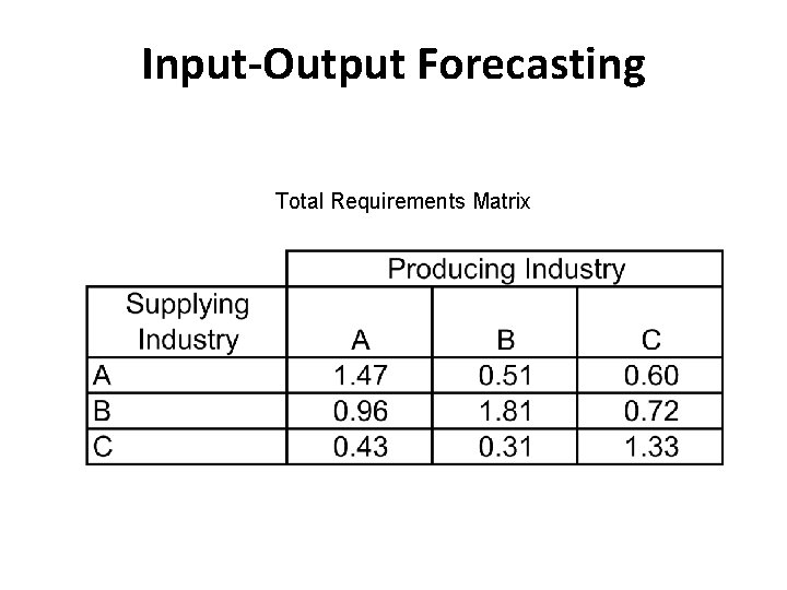 Input-Output Forecasting Total Requirements Matrix 