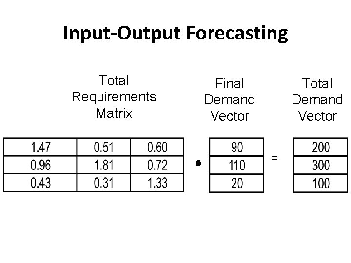 Input-Output Forecasting Total Requirements Matrix Final Demand Vector Total Demand Vector = 