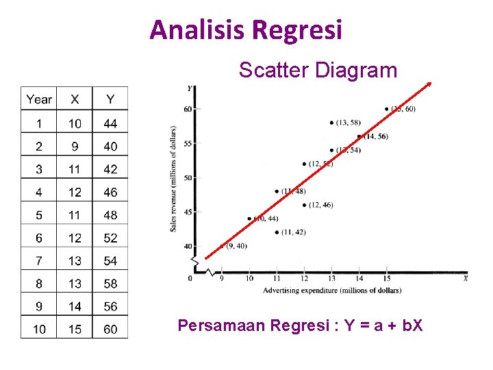 Analisis Regresi Scatter Diagram Persamaan Regresi : Y = a + b. X 