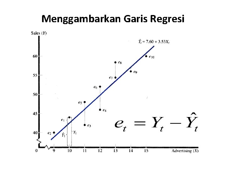 Menggambarkan Garis Regresi 