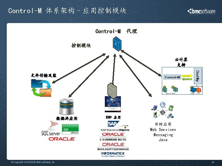 Control-M 体系架构–应用控制模块 Control-M 代理 控制模块 云计算 支持 文件传输及监 测 数据库应用 ERP 应用 实时应用 Web