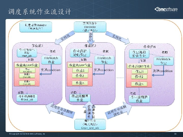调度系统作业流设计 © Copyright 11/22/2020 BMC Software, Inc 22 