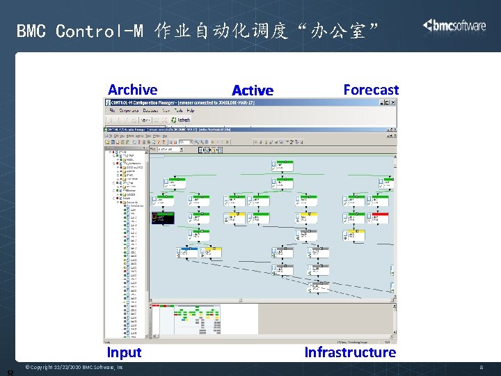 BMC Control-M 作业自动化调度“办公室” Archive Input © Copyright 11/22/2020 BMC Software, Inc Active Forecast Infrastructure