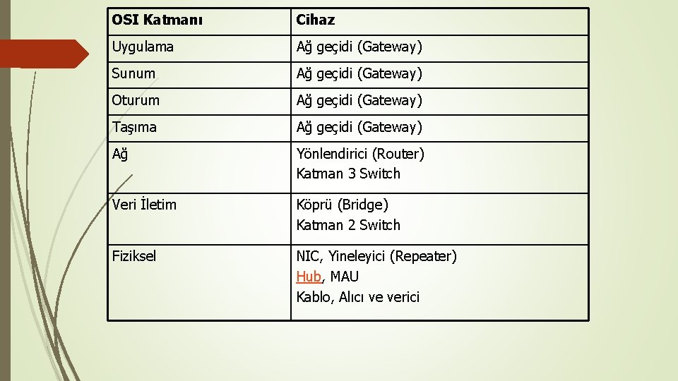 OSI Katmanı Cihaz Uygulama Ağ geçidi (Gateway) Sunum Ağ geçidi (Gateway) Oturum Ağ geçidi