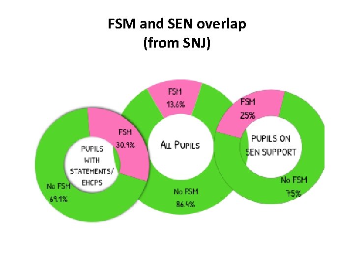FSM and SEN overlap (from SNJ) 
