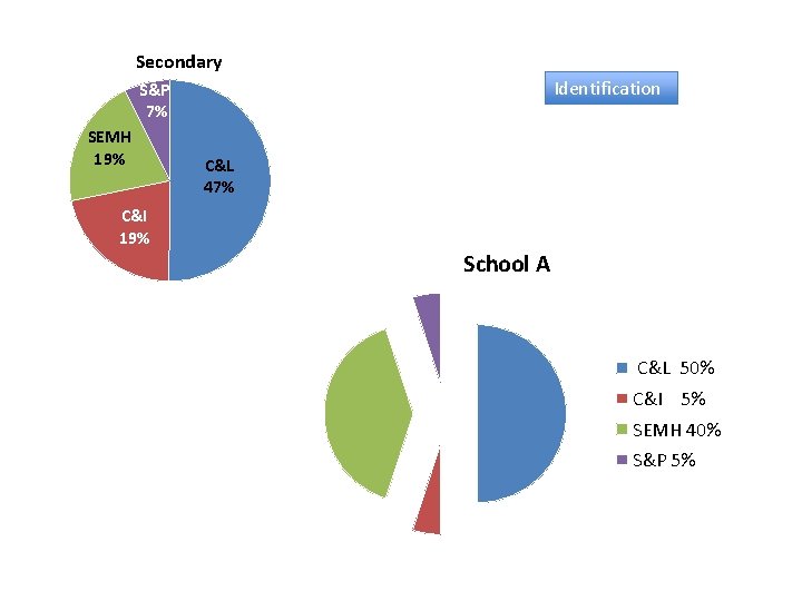 Secondary Identification S&P 7% SEMH 19% C&L 47% C&I 19% School A C&L 50%