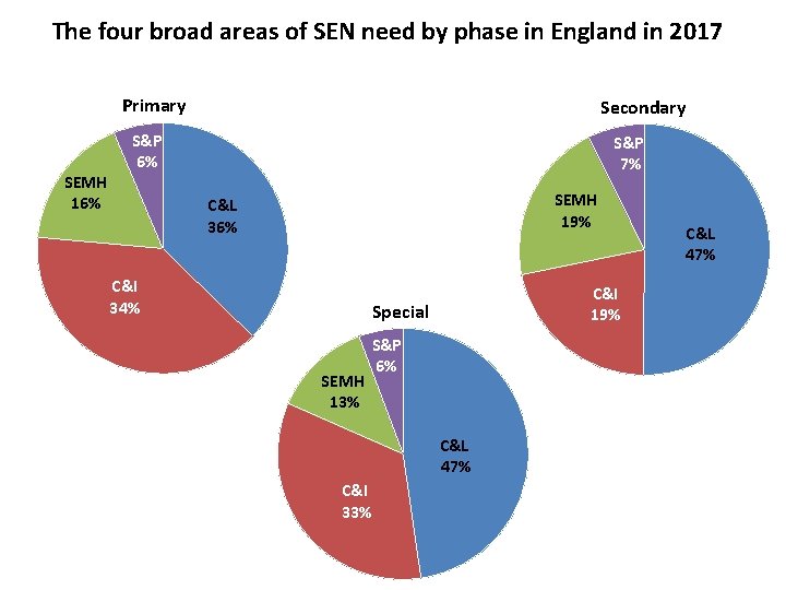 The four broad areas of SEN need by phase in England in 2017 Primary