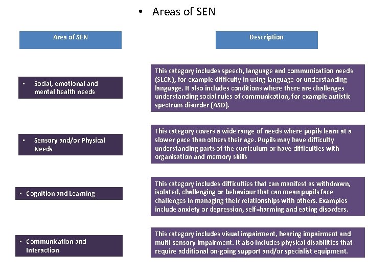  • Areas of SEN Area of SEN • • Description Social, emotional and