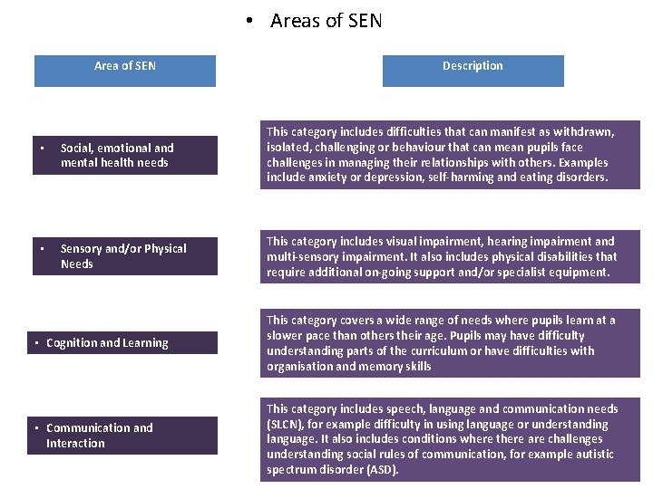  • Areas of SEN Area of SEN Description • Social, emotional and mental