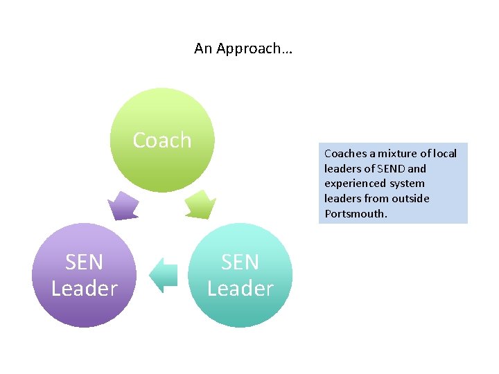 An Approach… Coach SEN Leader Coaches a mixture of local leaders of SEND and