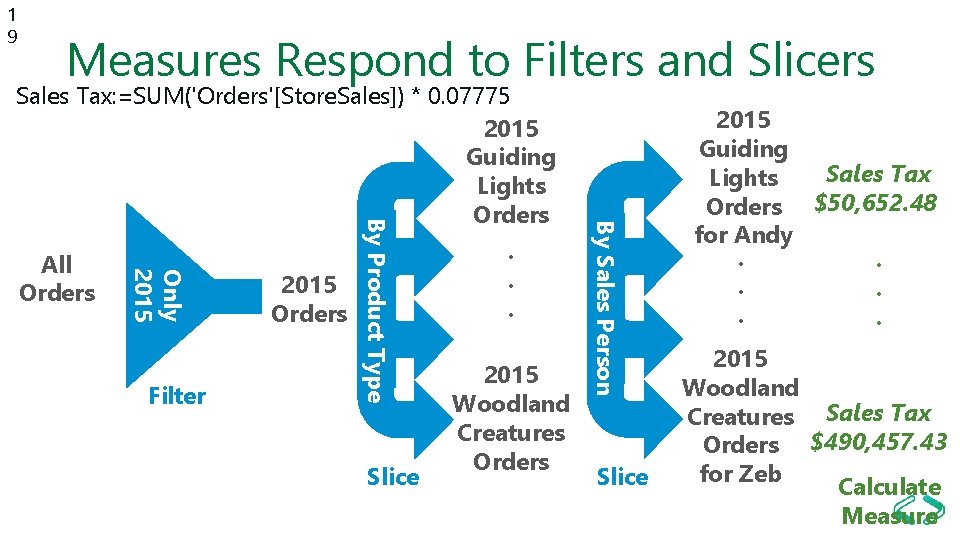 1 9 Measures Respond to Filters and Slicers Filter 2015 Orders Slice . .