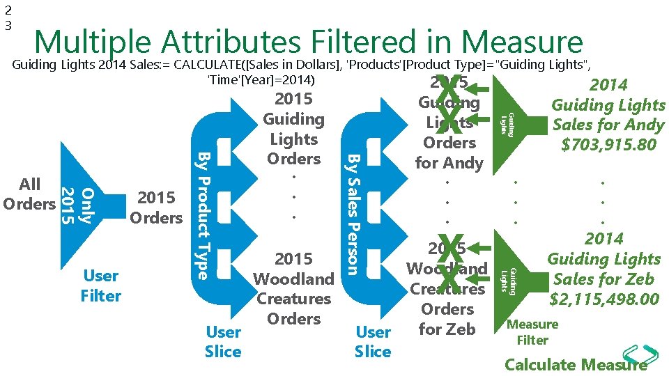 2 3 Multiple Attributes Filtered in Measure Guiding Lights 2014 Sales: = CALCULATE([Sales in