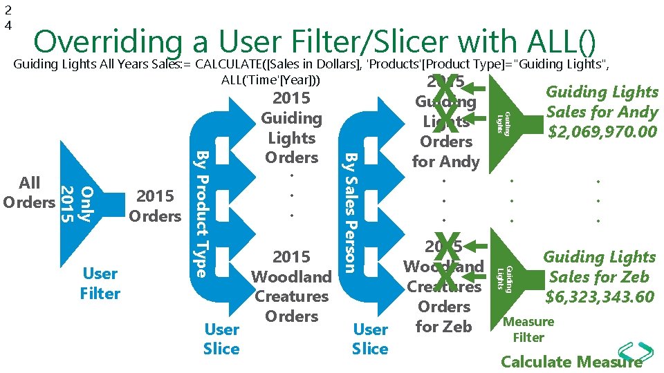 2 4 Overriding a User Filter/Slicer with ALL() Guiding Lights All Years Sales: =