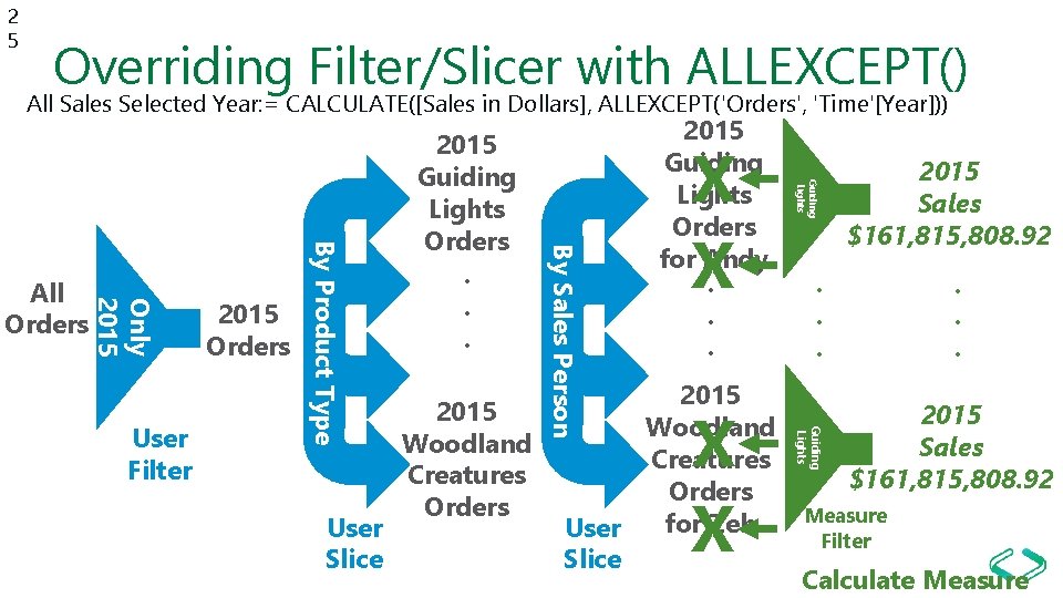 2 5 Overriding Filter/Slicer with ALLEXCEPT() All Sales Selected Year: = CALCULATE([Sales in Dollars],