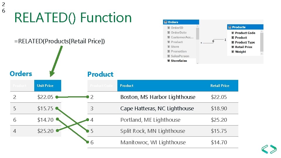 2 6 RELATED() Function =RELATED(Products[Retail Price]) Orders Product Unit Price Product Code Product Retail