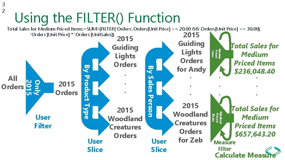 3 2 Using the FILTER() Function Total Sales for Medium Priced Items: =SUMX(FILTER('Orders', Orders[Unit