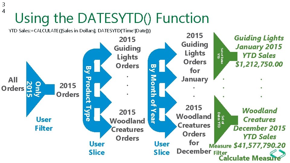 3 4 Using the DATESYTD() Function YTD Sales: =CALCULATE([Sales in Dollars], DATESYTD('Time'[Date])) 2015 Guiding