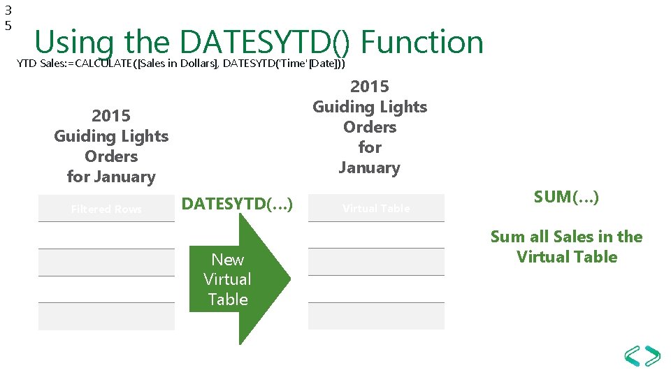 3 5 Using the DATESYTD() Function YTD Sales: =CALCULATE([Sales in Dollars], DATESYTD('Time'[Date])) 2015 Guiding