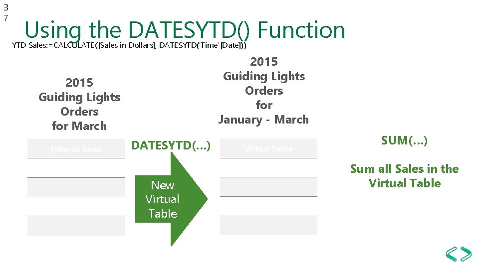 3 7 Using the DATESYTD() Function YTD Sales: =CALCULATE([Sales in Dollars], DATESYTD('Time'[Date])) 2015 Guiding