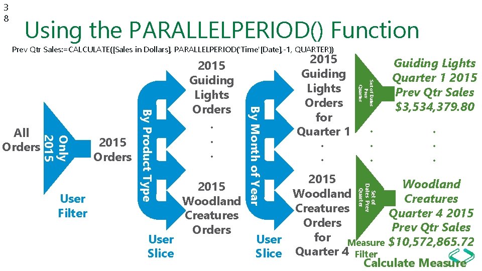 3 8 Using the PARALLELPERIOD() Function Prev Qtr Sales: =CALCULATE([Sales in Dollars], PARALLELPERIOD('Time'[Date], -1,