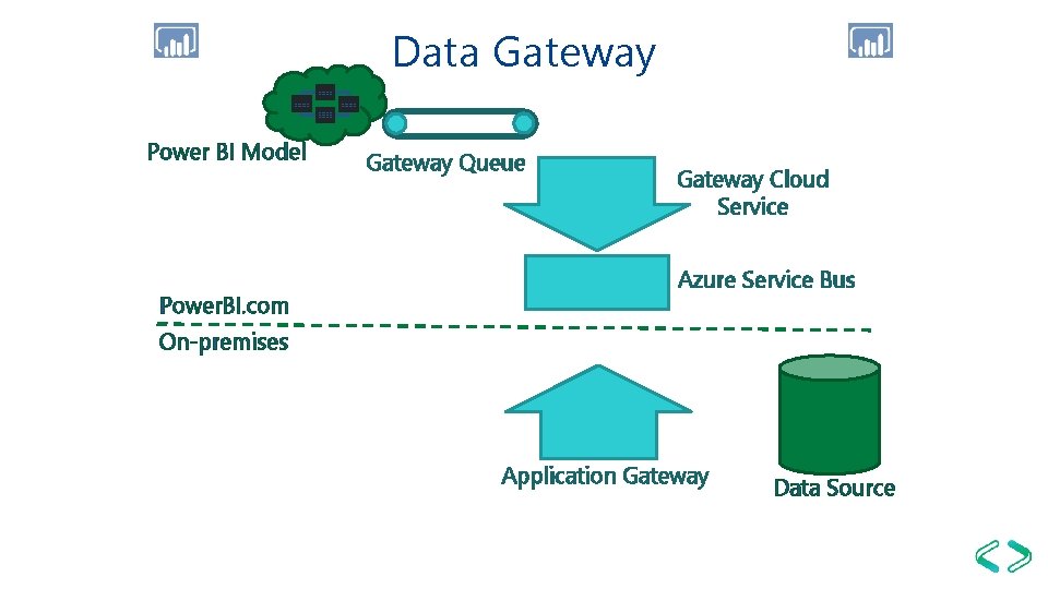 Data Gateway Power BI Model Power. BI. com Gateway Queue Gateway Cloud Service Azure