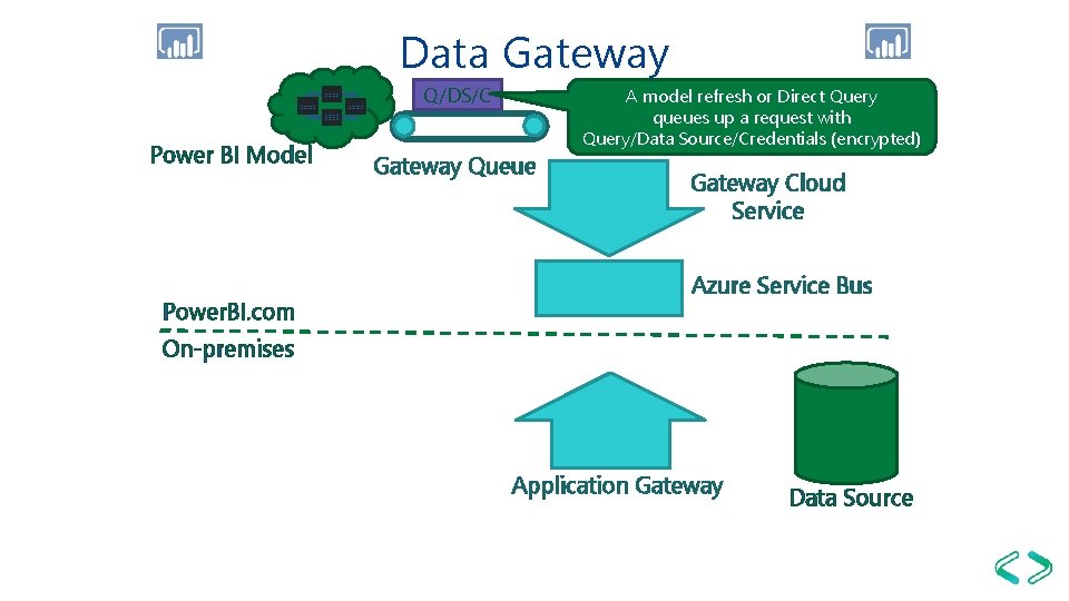 Data Gateway Q/DS/C Power BI Model Power. BI. com Gateway Queue A model refresh