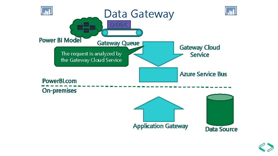 Data Gateway Q/DS/C Power BI Model Gateway Queue The request is analyzed by the