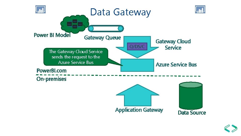 Data Gateway Power BI Model Gateway Queue The Gateway Cloud Service sends the request