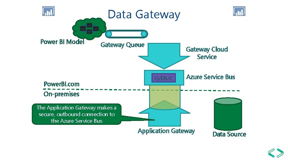 Data Gateway Power BI Model Gateway Queue Power. BI. com Gateway Cloud Service Q/DS/C