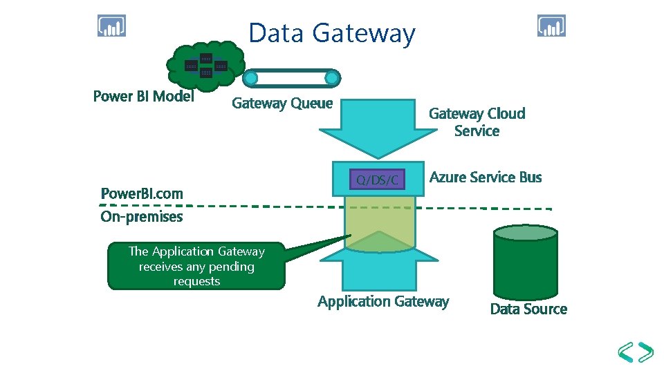 Data Gateway Power BI Model Gateway Queue Power. BI. com Gateway Cloud Service Q/DS/C