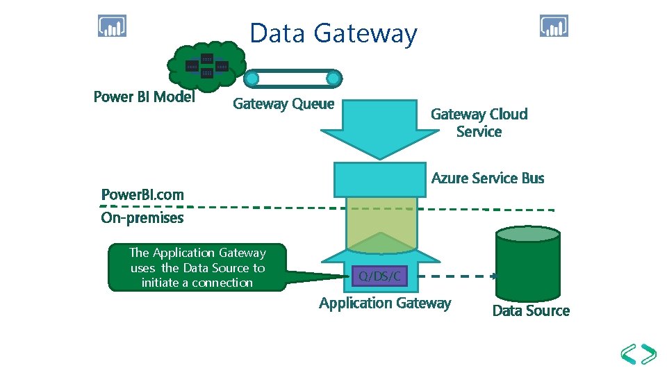 Data Gateway Power BI Model Gateway Queue Gateway Cloud Service Azure Service Bus Power.