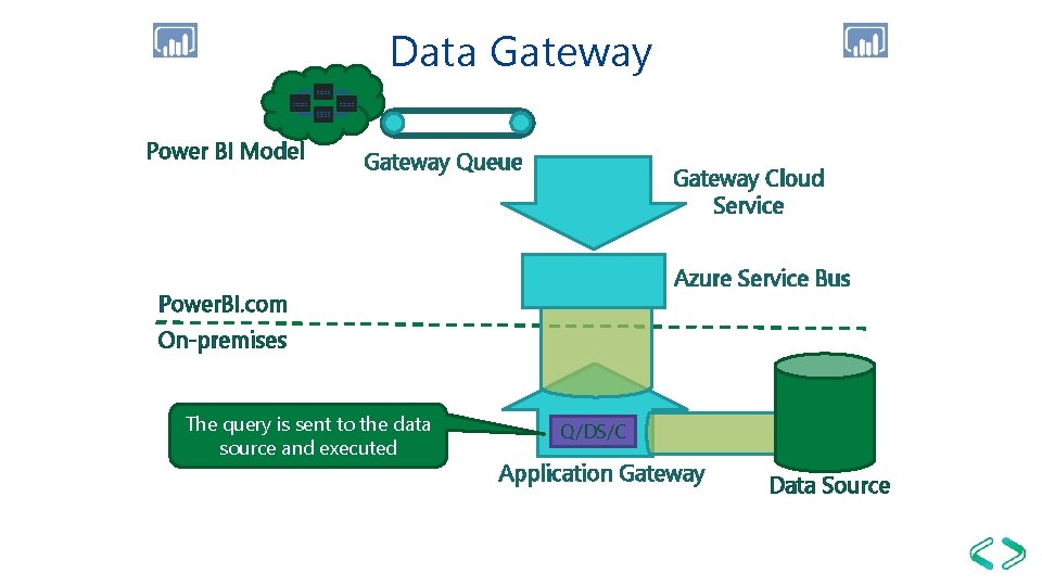 Data Gateway Power BI Model Gateway Queue Gateway Cloud Service Azure Service Bus Power.