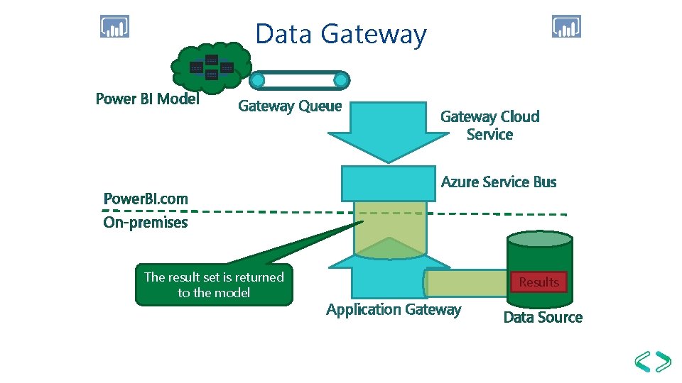 Data Gateway Power BI Model Gateway Queue Power. BI. com Gateway Cloud Service Azure