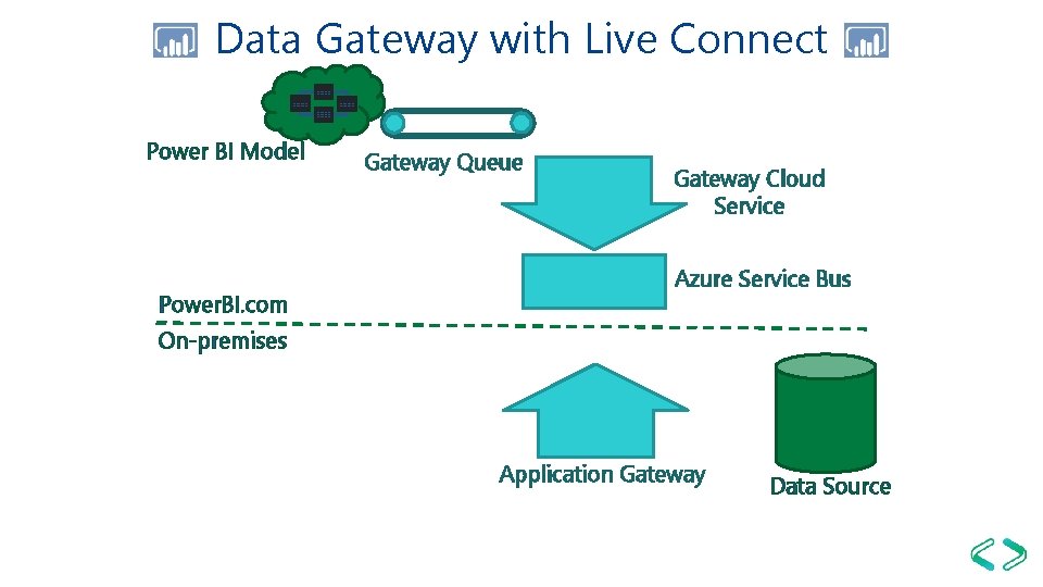 Data Gateway with Live Connect Power BI Model Power. BI. com Gateway Queue Gateway