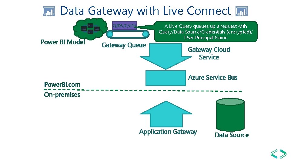 Data Gateway with Live Connect Q/DS/C/UPN Power BI Model Power. BI. com Gateway Queue