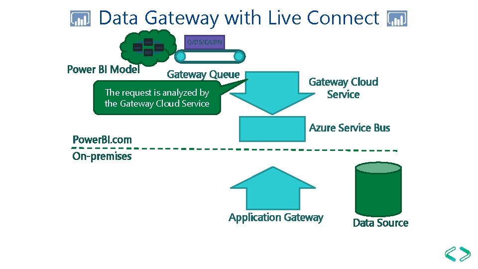 Data Gateway with Live Connect Q/DS/C/UPN Power BI Model Gateway Queue The request is