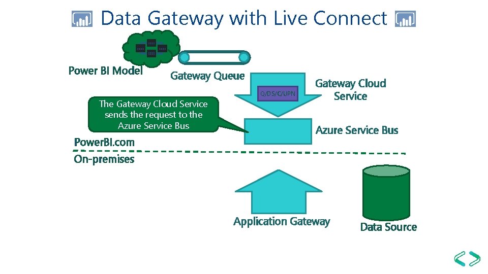 Data Gateway with Live Connect Power BI Model Gateway Queue The Gateway Cloud Service