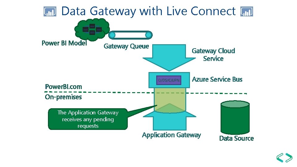 Data Gateway with Live Connect Power BI Model Gateway Queue Power. BI. com Gateway