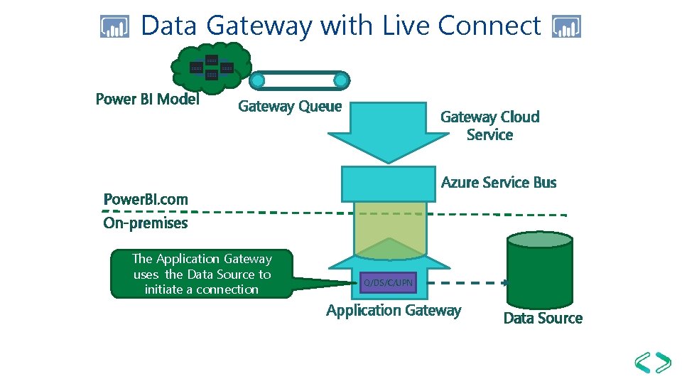 Data Gateway with Live Connect Power BI Model Gateway Queue Gateway Cloud Service Azure