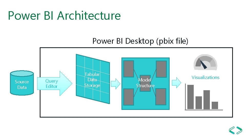 Power BI Architecture Power BI Desktop (pbix file) Source Data Query Editor Tabular Data