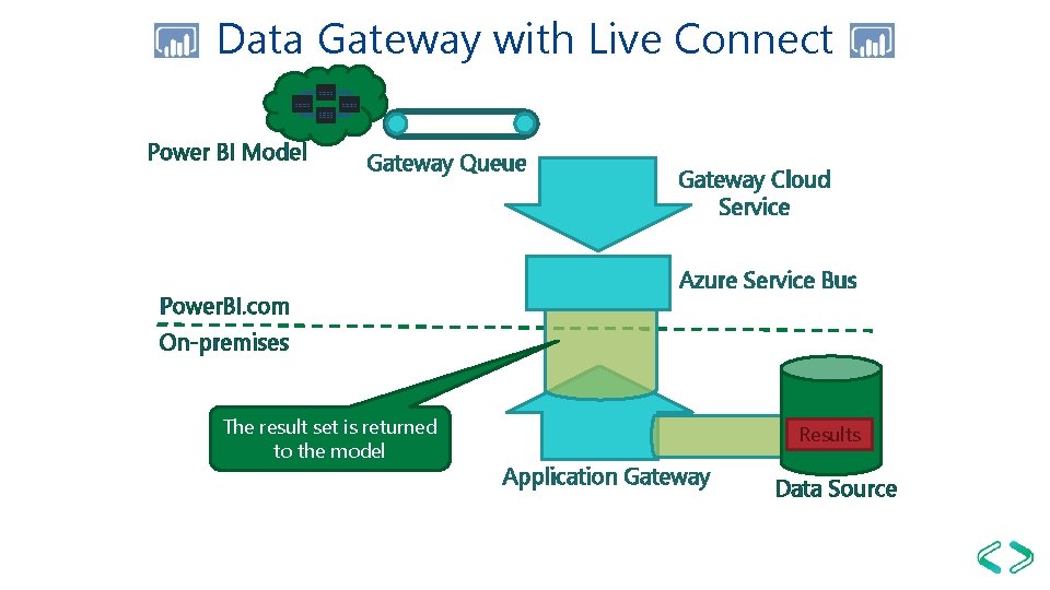 Data Gateway with Live Connect Power BI Model Gateway Queue Power. BI. com Gateway