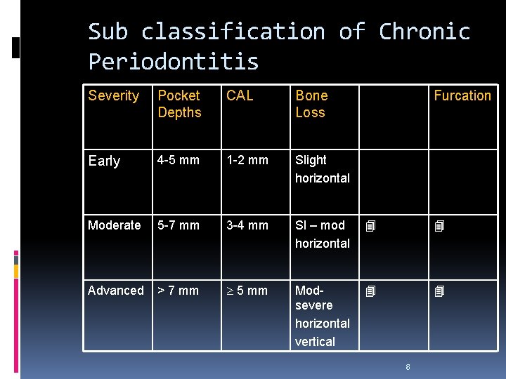 Sub classification of Chronic Periodontitis Severity Pocket Depths CAL Bone Loss Furcation Early 4
