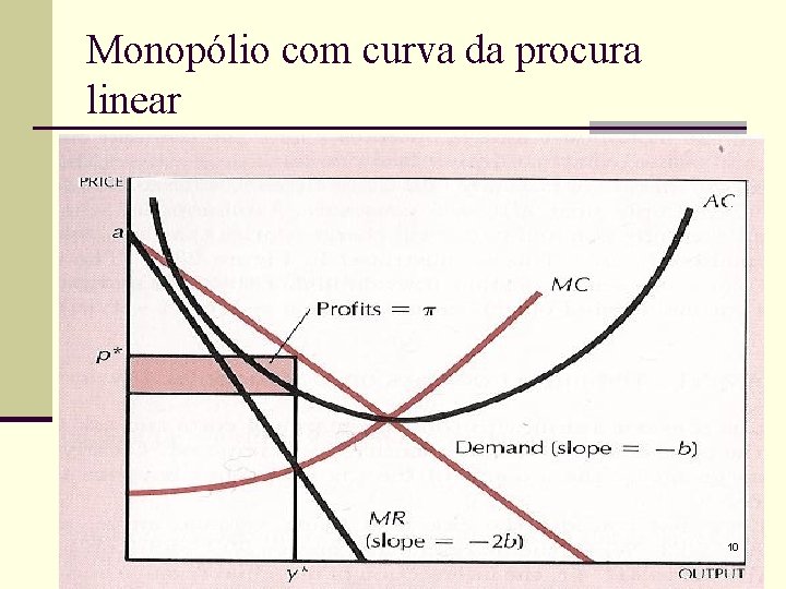 Monopólio com curva da procura linear 10 