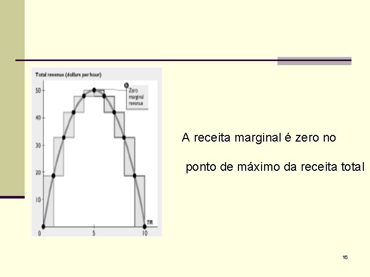 A receita marginal é zero no ponto de máximo da receita total 16 