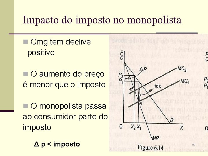 Impacto do imposto no monopolista n Cmg tem declive positivo n O aumento do